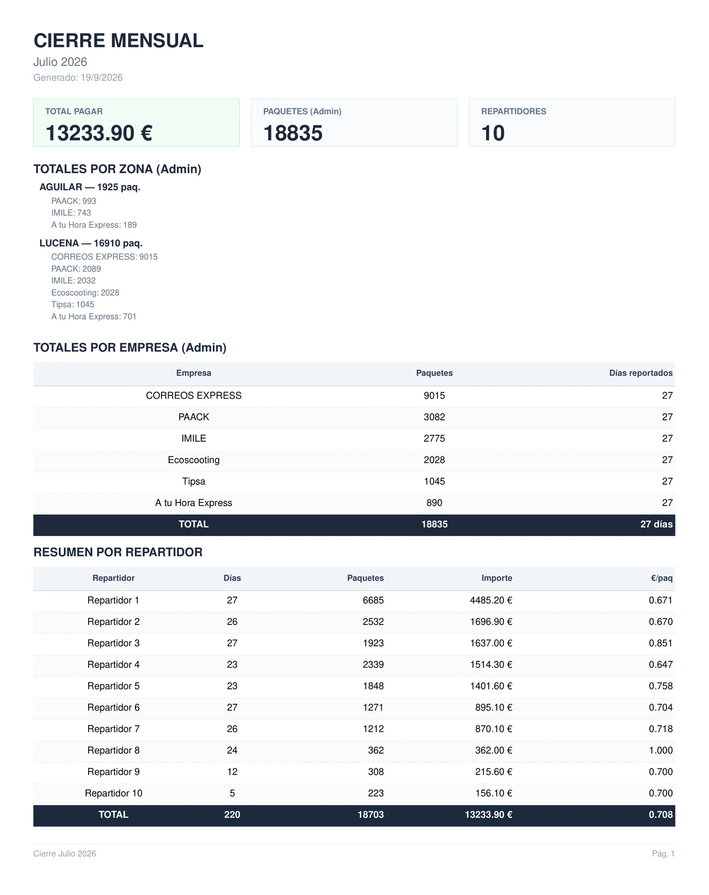 Cierre mensual en PDF generado por el sistema (nombres anonimizados)
